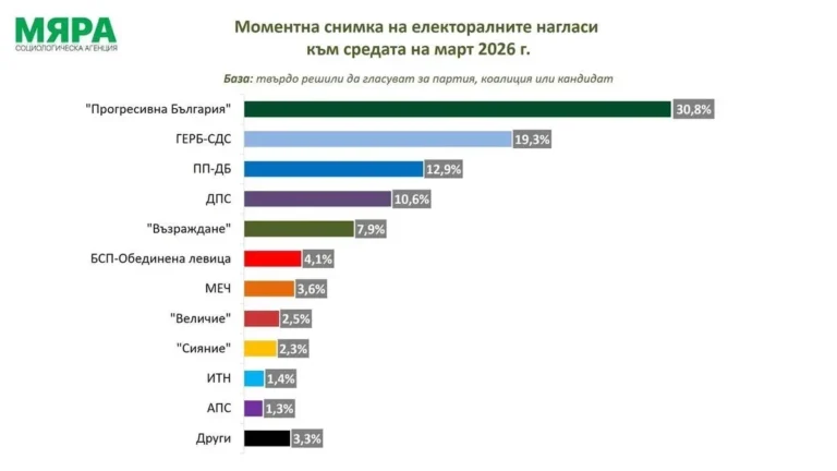 „Мяра“: Шест партии биха влезли в парламента, Радев води